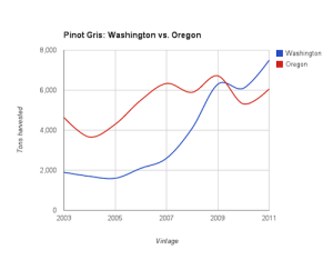 Washington Pinot Gris