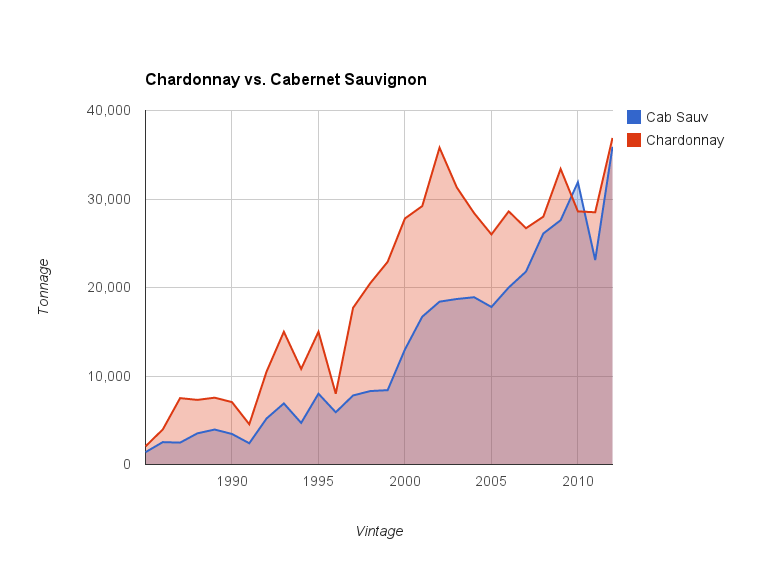 Washington Chardonnay is slightly ahead of Cabernet Sauvignon in total tonnage.