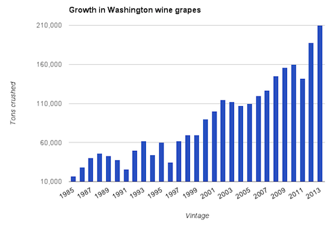 Washington wine grape growth has been fueled by Cabernet Sauvignon, Chardonnay and Riesling.