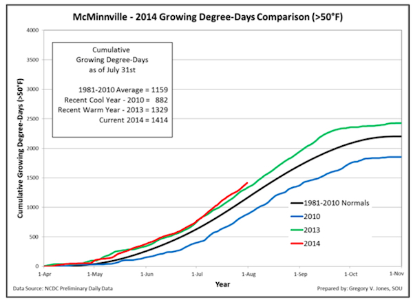 mcminnville-july-2014-growing-degree-days-chart