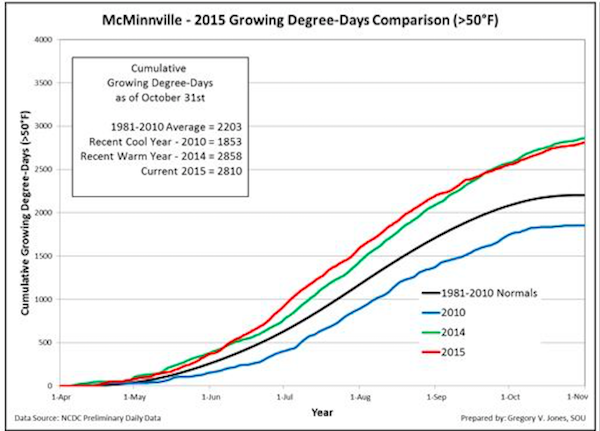 mcminnville-growing-degree-days-2015-total