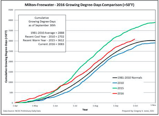 Cumulative growing degree-days (base 50°F, no upper cut-off) for Milton-Freewater, Ore., in the Walla Walla Valley. Comparisons reflect the current vintage, a recent cool vintage (2010), a recent warm vintage (2015) and the 1981-2010 climate normals are shown (NCDC preliminary daily data).